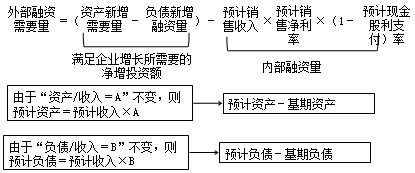 2017高会《高级会计实务》预习知识点：融资规划与增长管理