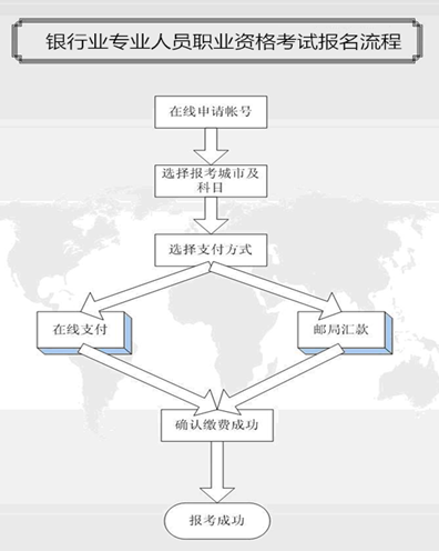 2017年上半年银行初级职业资格报名时间3月27日起