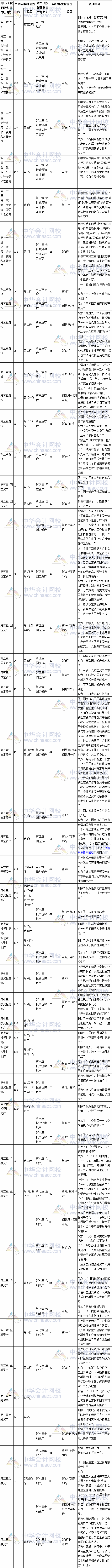 2017年注册会计师考试《会计》总体变化情况