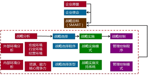 高级会计师老师解读企业愿景、使命、战略目标与战略管理过程