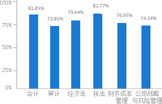 超过70%的注会考生选择报班学习 原来这样购