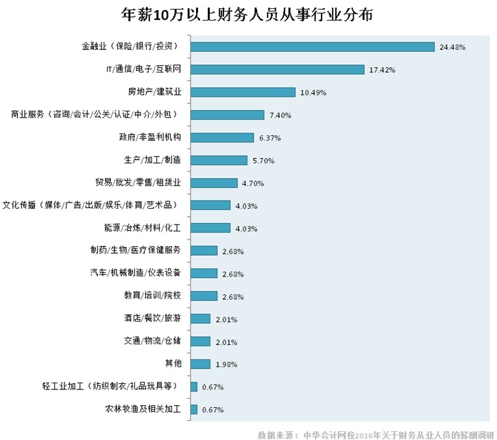 找会计工作需要考虑哪些行业 