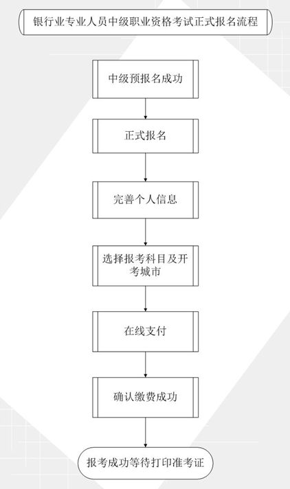 2017年银行业中级职业资格报名流程