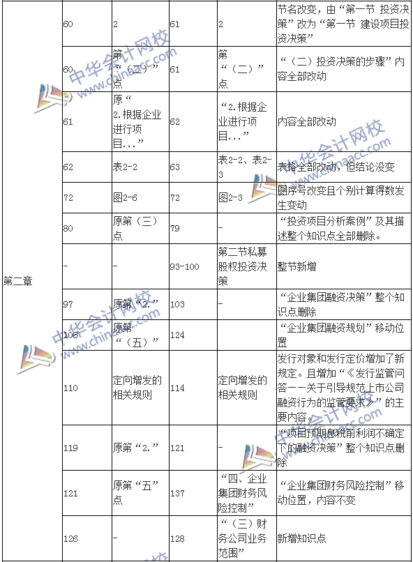 2017年高级会计师《高级会计实务》新旧教材变化对比