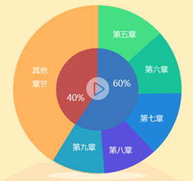 2017中级会计职称考试《财务管理》各章考试分值占比