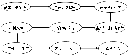 进行成本核算前 你需要知道这些