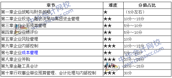 2017年高级会计师各章节难度和分值占比