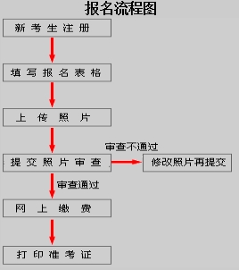 江西2017年高级经济师报名流程图