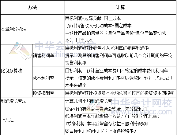 2017年高级会计师《高级会计实务》高频考点：预算目标