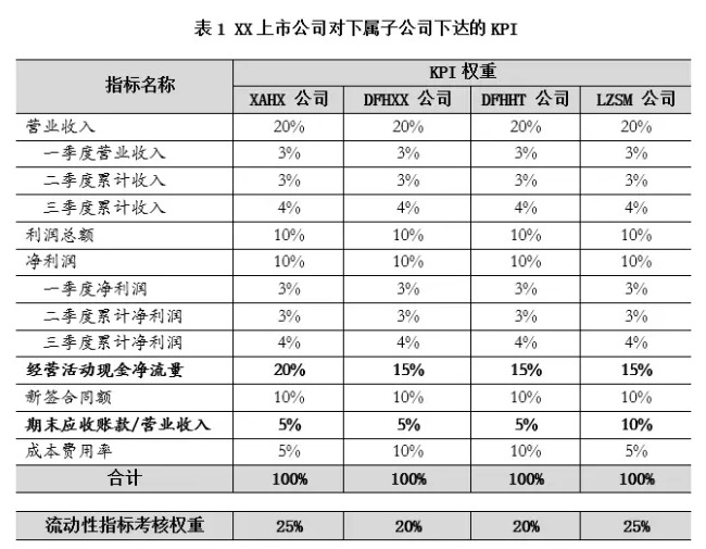 不均衡的KPI导致应收账款居高不下