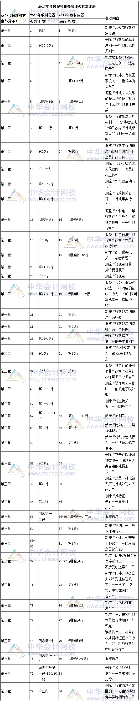 2017年涉税服务相关法律教材对比