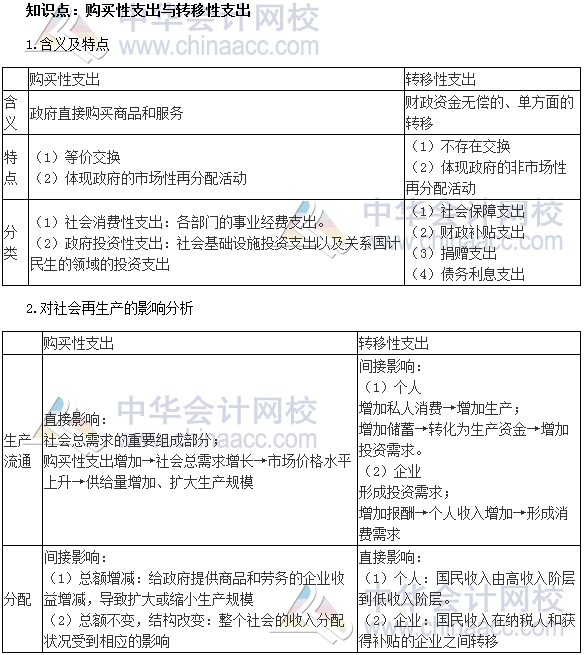 2017初级审计师《审计专业相关知识》高频考点