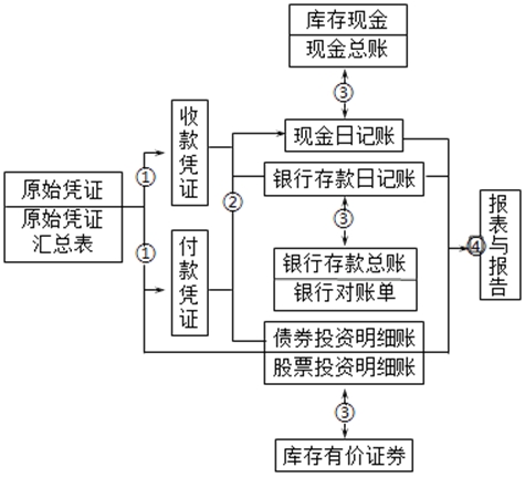 出纳日常工作当中10条应注意的事项及账务处理程序