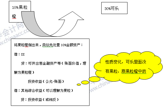 必看干货：《中级会计实务》重难点讲解之长期股权投资的转换