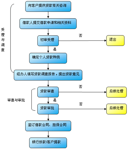 银行贷款审批流程图图片