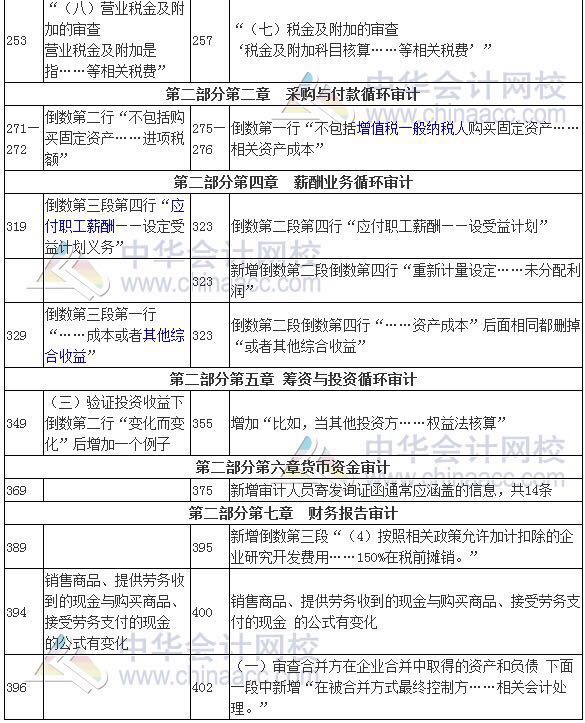 2017年审计师考试《审计理论与实务》新旧教材变化对比