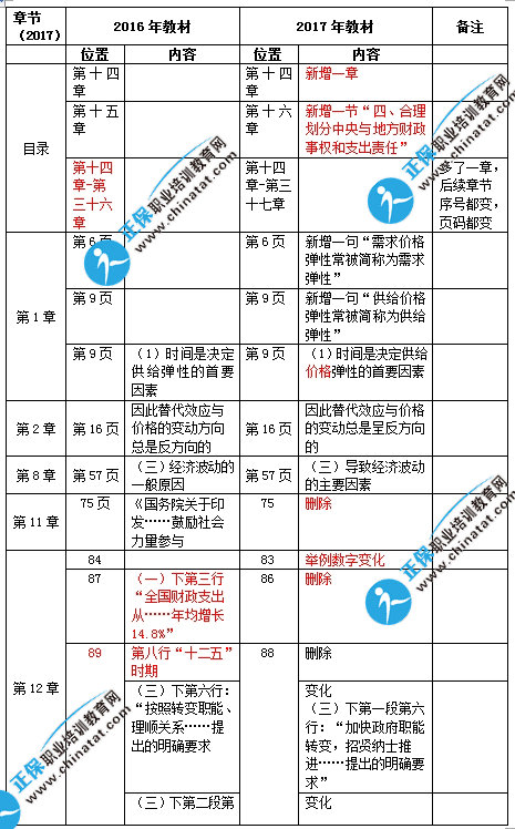 2017年中级经济基础知识教材变化对比
