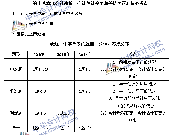 中级会计职称《中级会计实务》第18章近三年考试题型和考点