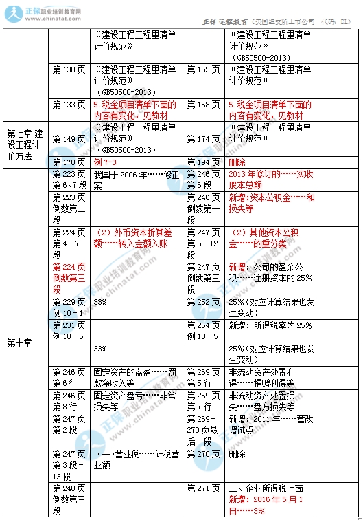 2017中级经济师建筑专业教材变化对比5