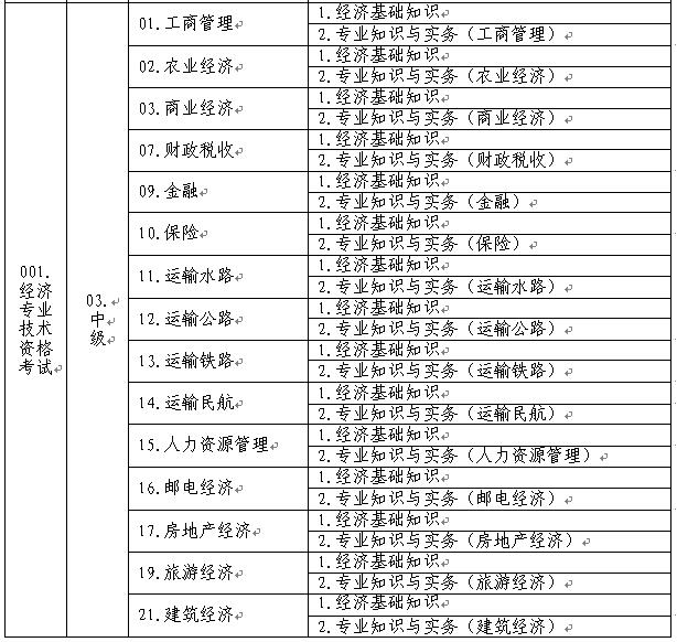 中级经济专业技术资格考试名称、级别、专业和科目代码