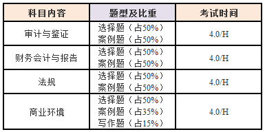 美国CPA 考试科目