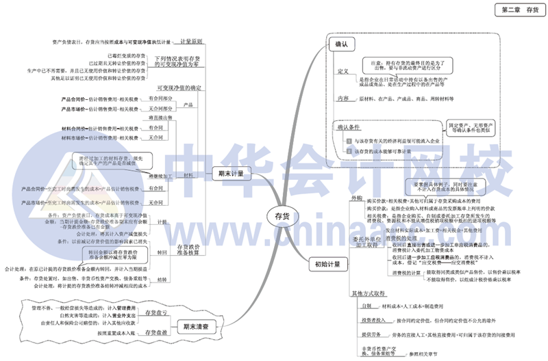 2017年中级会计职称《中级会计实务》思维导图第二章