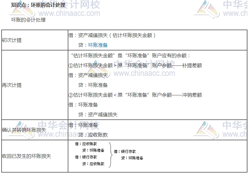 中级审计师考试《审计专业相关知识》高频考点