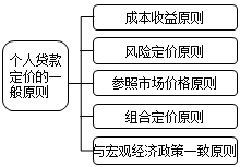 个人贷款定价的一般原则