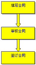 贷款签约流程