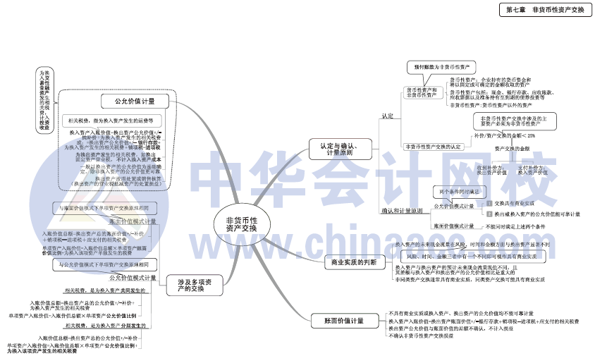 2017年中级会计职称《中级会计实务》思维导图第七章