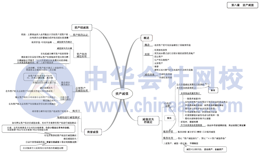 2017年中级会计职称《中级会计实务》思维导图第一章