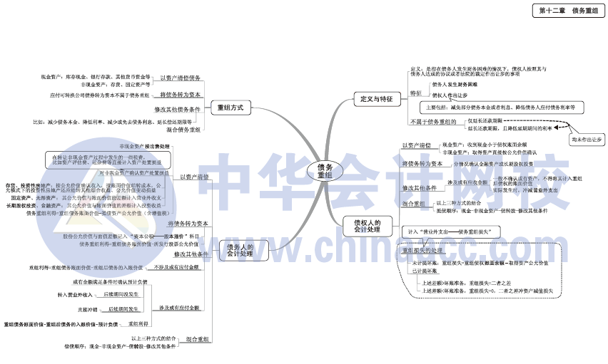 2017年中级会计职称《中级会计实务》思维导图第12章