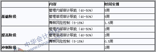 2018年国际注册内部审计师《内部审计实务》学习计划表