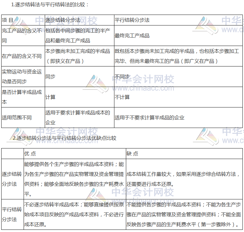 《财管》高频考点：产品成本计算的方法