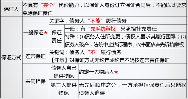 关于中级《经济法》的保证 你需要搞清楚这几个考点