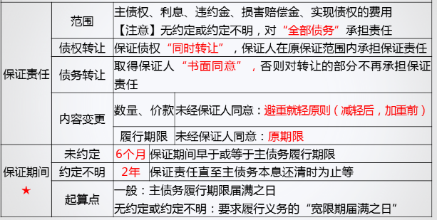 关于中级《经济法》的保证 你需要搞清楚这几个考点