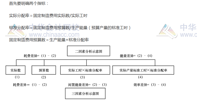 《财管》高频考点：标准成本的差异分析