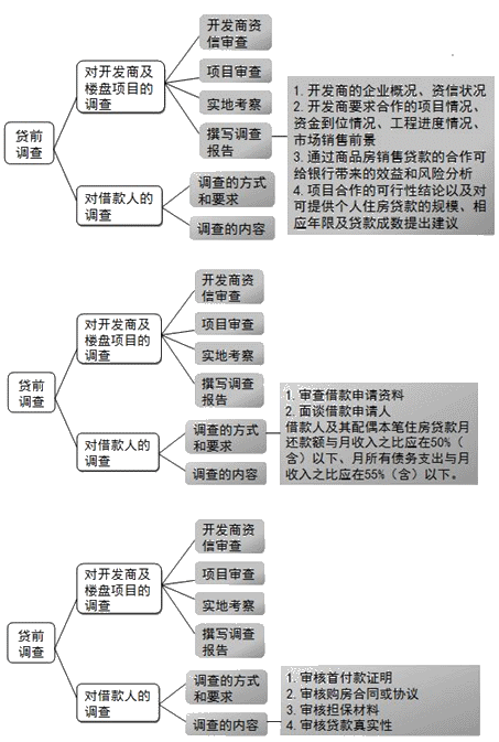 贷前调查