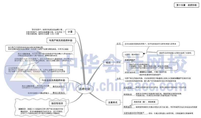 2017年中级会计职称《中级会计实务》思维导图第15章