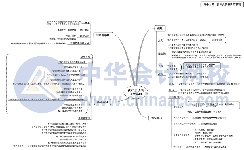 2017年中级会计职称《中级会计实务》思维导图第19章