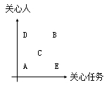 中级经济师人力备考考点：管理方格图