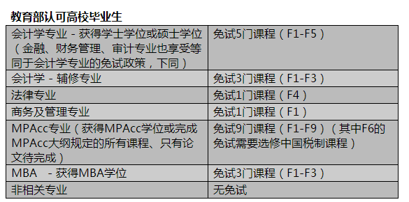 新生必知丨如何查询自己是否符合ACCA免考资格（附免试政策）