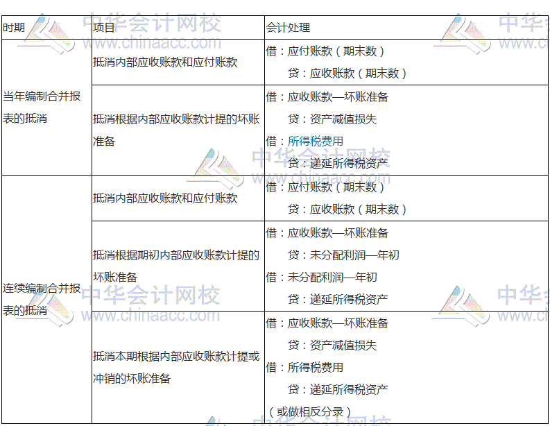 2017税务师《财务与会计》高频考点：内部债权债务的合并处理