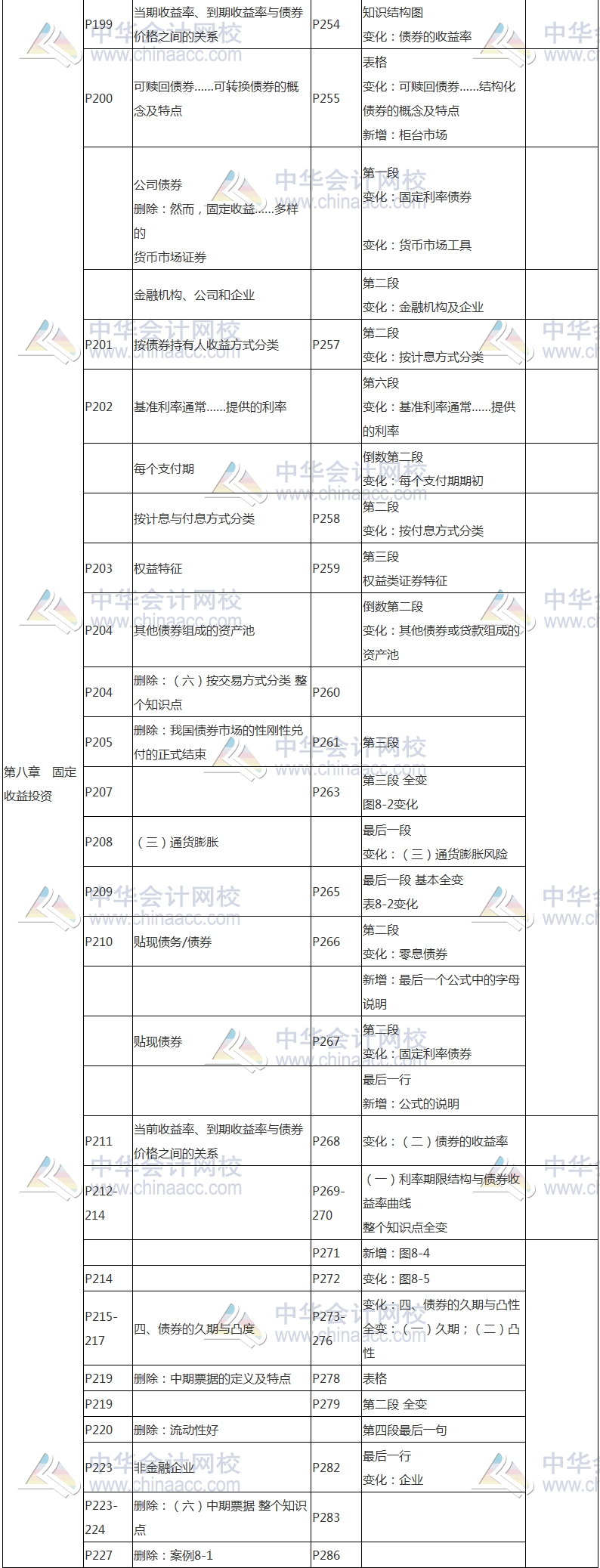 2017年基金从业资格考试《证券投资基金》教材变动对比