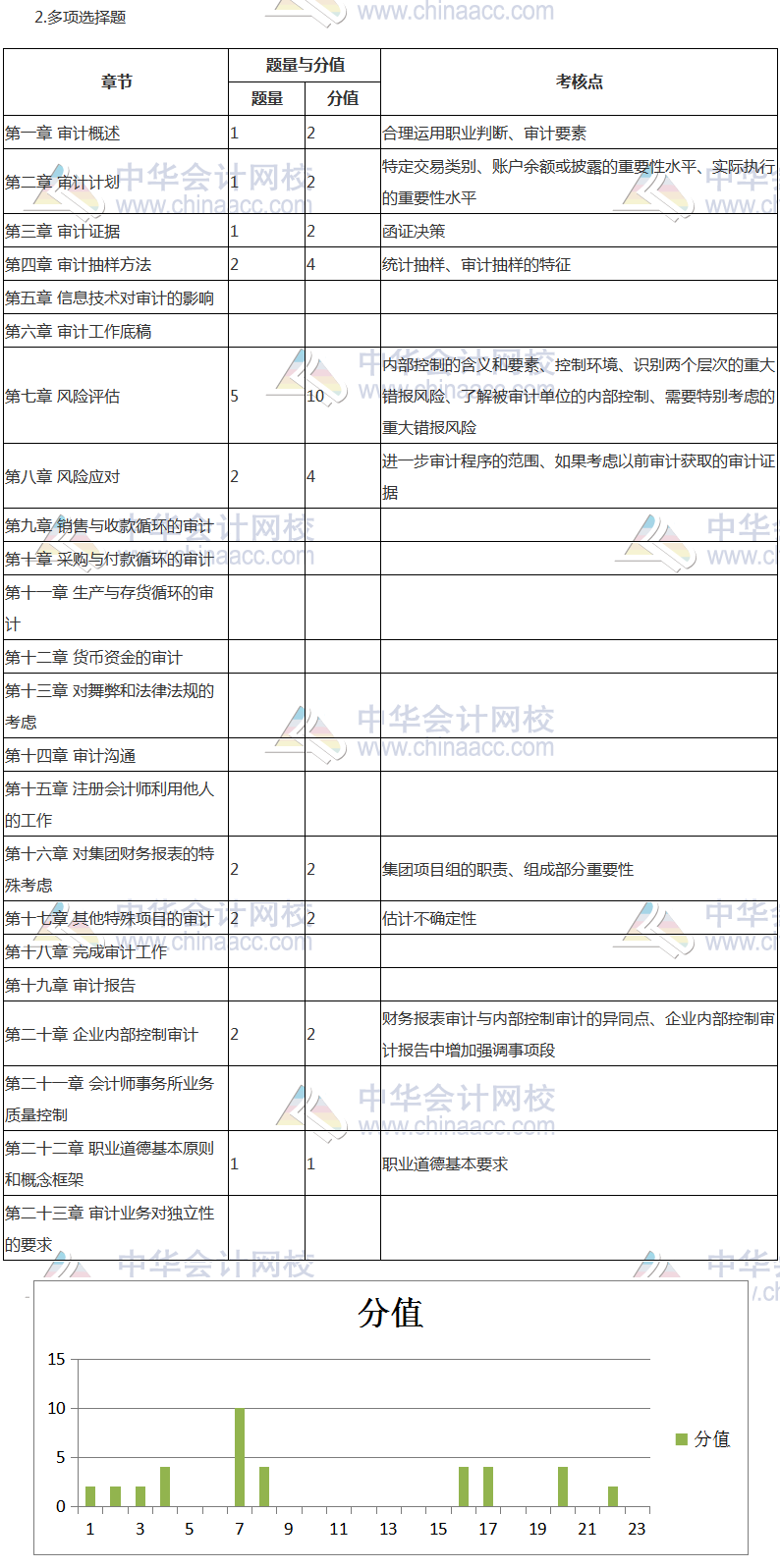 2017年注册会计师《审计》考情分析报告