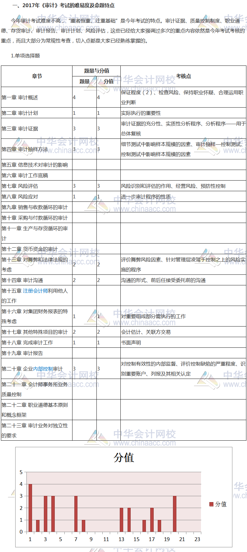 2017年注册会计师《审计》考情分析报告