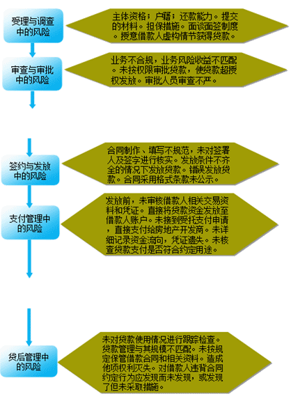 商用房贷款操作风险的主要内容