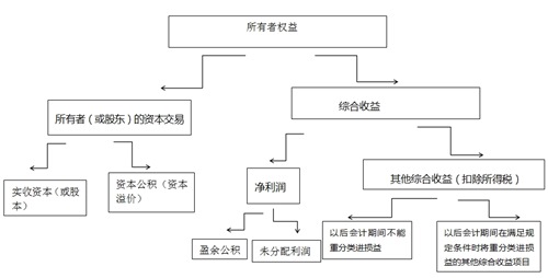 所有者权益你真的了解吗 一张图帮你看透