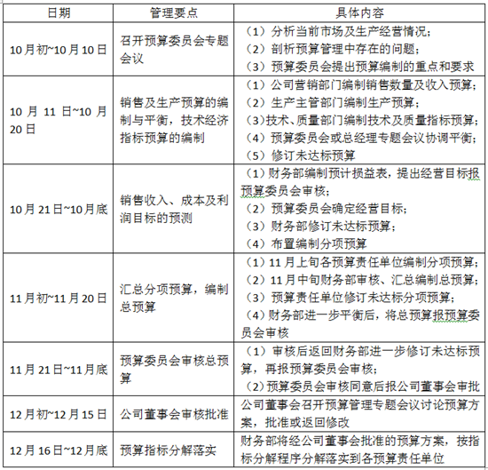 一张图看懂预算编制程序