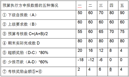 快来围观 这个方法让你的预算减少偏差